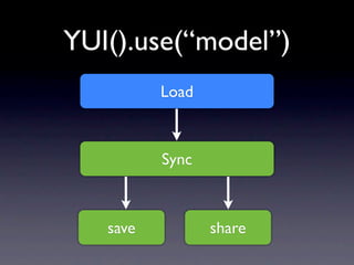 YUI().use(“model”)
          Load



          Sync



   save          share
 