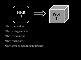 HKR 3 Prod 1 Own conventions Own testing methods  Own environment  Own coding style  Own sense of who uses the product 