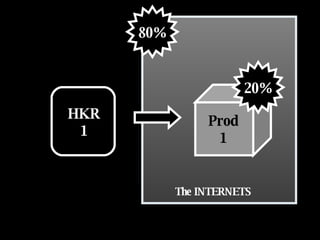 HKR 1 Prod 1 The INTERNETS 20% 80% 