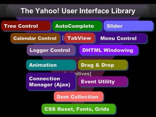 [primitives] [compounds] [idioms] Connection Manager (Ajax) Event Utility Dom Collection Drag & Drop Animation CSS Reset, Fonts, Grids The Yahoo! User Interface Library Logger Control Menu Control Slider Tree Control Calendar Control AutoComplete DHTML Windowing TabView 
