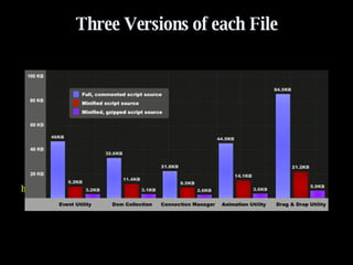 Three Versions of each File http://yuiblog.com/blog/2006/10/16/pageweight-yui0114/   