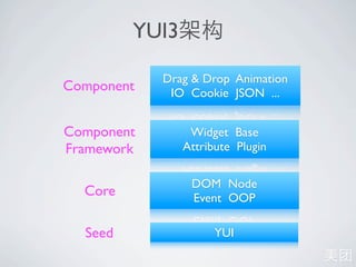 YUI3

            Drag & Drop Animation
Component    IO Cookie JSON ...


Component        Widget Base
Framework       Attribute Plugin

                 DOM Node
  Core           Event OOP

  Seed                YUI
 