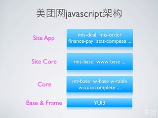 javascript

                   mis-deal mis-order
  Site App     ﬁnance-pay stat-compete ...


 Site Core       mis-base www-base ...


                mt-base w-base w-table
   Core           w-autocomplete ...

Base & Frame             YUI3
 