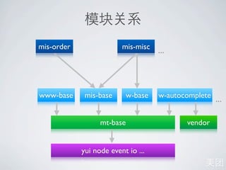 mis-order                mis-misc    ...



www-base     mis-base       w-base   w-autocomplete ...


                  mt-base                    vendor


            yui node event io ...
 