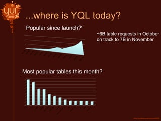 ...where is YQL today?
Most popular tables this month?
~6B table requests in October
on track to 7B in November
Popular since launch?
 