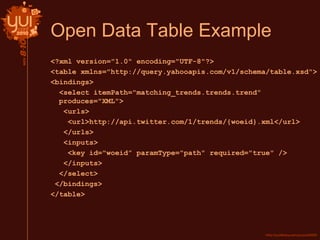 Open Data Table Example
<?xml version="1.0" encoding="UTF-8"?>
<table xmlns="http://query.yahooapis.com/v1/schema/table.xsd">
<bindings>
<select itemPath="matching_trends.trends.trend"
produces="XML">
<urls>
<url>http://api.twitter.com/1/trends/{woeid}.xml</url>
</urls>
<inputs>
<key id="woeid” paramType="path" required="true" />
</inputs>
</select>
</bindings>
</table>
 