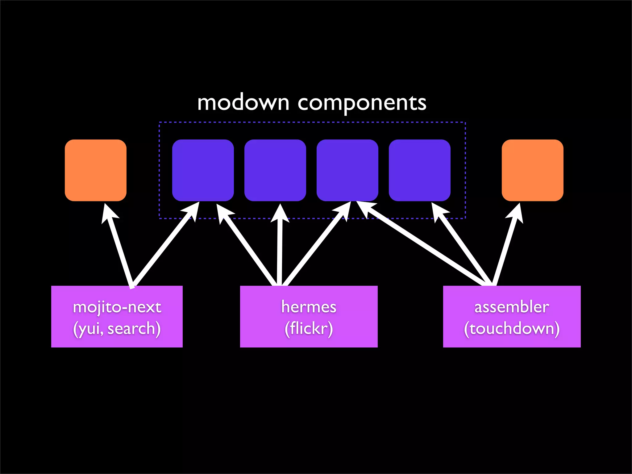 modown components

mojito-next
(yui, search)

hermes
(ﬂickr)

assembler
(touchdown)

 