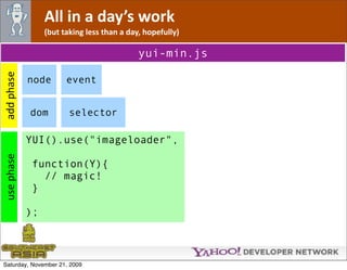 All in a day’s work
                 (but taking less than a day, hopefully)

                                            yui-min.js
add phase




            node       event


            dom         selector

            YUI().use("imageloader",
use phase




             function(Y){
               // magic!
             }

            );



Saturday, November 21, 2009
 