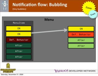 NoJﬁcaJon ﬂow: Bubbling              Easie
              (Ony bubbles)                             r

                                                            nt
                                                        Eve

                              Menu
              MenuItem

                    ON                       ON

                    ON                  Def. Behavior

          Def. Behavior                    After

                 After                     After

                 After

                 After




Saturday, November 21, 2009
 