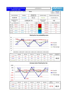 [Price for scheduled purchasing]
Arbitrarily made
Algorithm stocks Trading Strategies (Separate) 388720 Date
Period
Gap
(Indication /
stock)
Color
low price 40,419 W 40,419 W ~ 0 W 17 % -616,596 W -15
Low mid 52,898 W 52,898 W ~ 40,419 W 53 % -1,927,541 W -36
Mid 65,377 W 65,377 W ~ 52,898 W 89 % -3,238,486 W -50
High mid 77,855 W 77,855 W ~ 65,377 W 125 % -4,549,430 W All selling
Suggested Purchase
Amount 3,629,641 W
Number of stocks
purchased 105
Indication price Range Buying / Selling Buying / Selling [Stocks]
High price 90,334 W 90,334 W~ ~ 77,855 W 161 % -5,860,375 W All selling
2025-02-06
3 months
Current stock price Evaluation
Stock price rise
probability score
Investment opinion Prospective purchase amount
34,550 W Low price 49.0 Normal 10,000,000 W
Stock price rise
probability score
A Sector 53.3 47.2 48.6 48.4 50.5 48.7
49.0
B Sector 28.8 52.5 48.4 48.4 21.3 38.3
Total average 41.0 49.8 34.1 44.6 35.9 43.5
2024.09.02 2024.10.07 2024.11.05 2024.12.03 2025.01.03 2025.02.06
2024.11.05 2024.12.03 2025.01.03 2025.02.06
Total of
increase rate
Total score
A Sector -13 % 3 % -0 % 4 % -4 %
-2 % 48.0
B Sector 45 % -168 % 60 % -128 % 45 %
Total average 18 % -46 % 24 % -24 % 18 %
2024.10.07
-13%
3% -0% 4% -4%
45%
-168%
60%
-128%
45%
18%
-46%
24%
-24%
18%
-200%
-150%
-100%
-50%
0%
50%
100%
2024.10.07 2024.11.05 2024.12.03 2025.01.03 2025.02.06
Increase rate of stock price rise
A sector
B sector
Total average
yuilrobotics
53
47 49 48 51 49
29
53
20
48
21
38
41
50
34
45
36
44
0
10
20
30
40
50
60
2024.09.02 2024.10.07 2024.11.05 2024.12.03 2025.01.03 2025.02.06
Stock price rise probability score
A sector
B sector
Total average
 