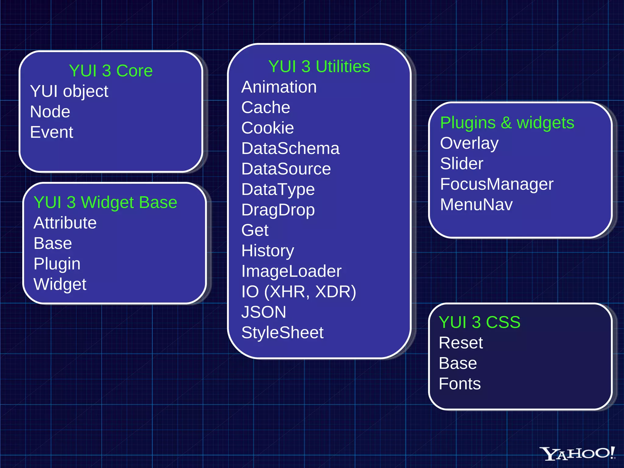 YUI 3 Core YUI object Node Event YUI 3 Utilities Animation Cache Cookie DataSchema DataSource DataType DragDrop Get History ImageLoader IO (XHR, XDR) JSON StyleSheet YUI 3 Widget Base Attribute Base Plugin Widget Plugins & widgets Overlay Slider FocusManager MenuNav YUI 3 CSS Reset Base Fonts 