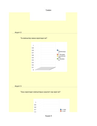 Тийм гэж
                                                     хариулсан
                                                     Үгүй гэж
                                                     хариулсан

                                      График




Асуулт 2:


       Та компьютер хаана хэрэглэдэг вэ?



                      1
                     0.9
                     0.8                              a.
                                                      гэрийнхэндэ
                     0.7                              э
                                                      b. багшдаа
                     0.6
                                                      c.ангийнхан
                     0.5                              даа
                                                      d. бүгдэнд
                     0.4                              нь
                     0.3
                     0.2
                     0.1
                      0




Асуулт 3:


       Таны хэрэглэдэг компьютерын үзүүлэлт хэр зэрэг вэ?




                            1
                           0.9
                           0.8
                           0.7                              a. тийм
                                                            b. үгүй
                           0.6                              c. заримдаа
                           0.5                              d.
                                     Хуудас 6
                           0.4
                           0.3
                           0.2
                           0.1
 