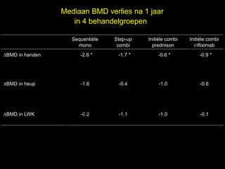 Mediaan BMD verlies na 1 jaar
                         in 4 behandelgroepen


                                                                     l
                         Sequentiële   Step-up   Initiële combi    Initiële combi


                                                                    e
                           mono         combi      prednison         infliximab
∆BMD in handen              -2.6 *
                                    t uk
                                        -1.7 *       -0.6 *
                                                                  s    -0.9 *

                                  h
                                ig r-Y
                              r
                             y le
∆BMD in heup
                           p u
                          o G
                            -1.6        -0.4         -1.0              -0.6


                        C
                         le k
∆BMD in LWK

                      Me    -0.2        -1.1         -1.0              -0.1




               D r.
 