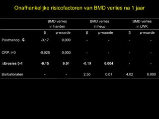 Onafhankelijke risicofactoren van BMD verlies na 1 jaar

                           BMD verlies           BMD verlies          BMD verlies
                            in handen             in heup               in LWK
                       β       p-waarde     β        p-waarde     β

                                                                   el     p-waarde


                                     t uk                        s
                                   h
Postmenop. ♀       -3.17           0.000     -             -      -             -



                               r ig r-Y
                              y le
CRP, t=0           -0.025          0.000     -             -      -             -

                            p u
                           o G
                         C
∆Erosies 0-1       -0.15           0.01    -0.19         0.004    -             -


Bisfosfonaten          -

                          le k       -     2.50          0.01    4.02         0.000



                       Me
                D r.
 