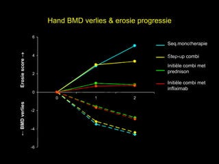 Hand BMD verlies & erosie progressie

                 6



                                                                 el
                                                          Seq.monotherapie


                                            t uk               s
Erosie score 




                                          h
                 4                                        Step-up combi



                                      r ig r-Y
                                                          Initiële combi met


                                     y le
                 2                                        prednison


                                   p u
                                  o G
                                                          Initiële combi met

                                C
                                                          infliximab
                 0


                                    k
                          0          1          2


                                 le
 ← BMD verlies




                               e
                 -2


                              M
                 -4

                      D r.
                 -6
 