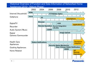Historical Overview of Function and Data Information of Networked Home
Appliances（2010~：Mature Phase）
10
Internet（Household）
Cellphone
DigitalTV
Recorder
Audio System/Music
Digital
Camera/Cammcorder
Health Care
Appliances
Cooking Appliances
Home Related
201220102008200620042002
ADSL
FTTH(Fiber Optic)
mova
3G
smartphone
Browser
Remote Operations
CDDB
Device Integration
(DLNA)
VOD
Status Notifications
Security Status Monitoring
Door Chimes Visitor Notification
applications
HEMS
Smartphone
Integration
AC
Remote
Operations
Image Upload
 