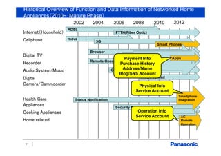 Historical Overview of Function and Data Information of Networked Home
Appliances（2010~：Mature Phase）
11
Internet（Household）
Cellphone
Digital TV
Recorder
Audio System/Music
Digital
Camera/Cammcorder
Health Care
Appliances
Cooking Appliances
Home related
201220102008200620042002
ADSL
FTTH(Fiber Optic)
mova
3G
Smart Phones
Browser
Remote Operation
CDDB
機器連携
(DLNA)
VOD
Status Notification
Security Status Monitoring
ドアホン 来客通知
Apps
HEMS
Smartphone
Integration
AC
Remote
Operation
Image Upload
Payment Info
Purchase History
Address/Name
Blog/SNS Account
Physical Info
Service Account
Operation Info
Service Account
 