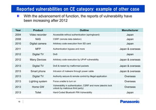 Reported vulnerabilities on CE category: example of other case
18
Year Product Outline Manufacturer
2004 Video recorder Accessible without authentication (springboard) Japan
2008 NAS CSRF (remote data deletion) Japan
2010 Digital camera Arbitrary code execution from SD card Japan
2011 MFP Authentication bypass and more Japan & overseas
2012 Digital TV DoS Japan
2012 Many Devices Arbitrary code execution by UPnP vulnerability Japan & overseas
2013 Digital TV DoS & restart by malformed packets Japan & overseas
2013 Smart phone Intrusion of malware through power cable Japan & overseas
2013 Digital TV Authority seizure & remote control by illegal application Overseas
2013 Lighting system Force unable to turn on Overseas
2013 Home GW
Vulnerability in authentication, CSRF and more (electric lock
unlock by malicious third party)
Overseas
2013 Toilet Hard-Coded Bluetooth PIN Vulnerability Japan
With the advancement of function, the reports of vulnerability have
been increasing after 2012
 