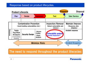 Response based on product lifecycles.
22
ShippingProduct Lifecycle
Contamination Prevention
（Avoid building vulnerabilities into）
Inspection/Removal
(Detect vulnerability and
remove）
Maintain/Improve
（Response after
shipping）
Response
Table
Top Risk
Analysis
（Vulnerability
Analysis)
Security Design
・Secure
Coding
・Static
Analysis
・Vulnerability analysis
（Security Inspection）
・Incident response
The need to respond throughout the product lifecycles
Sale/ServiceTestImplementDesignPlan
Disposal
Minimize Risks Incident Response
 