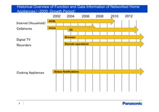 Historical Overview of Function and Data Information of Networked Home
Appliances（~2005：Growth Period）
6
Internet（Household）
Cellphones
Digital TV
Recorders
Cooking Appliances
201220102008200620042002
ADSL
mova
3G
Browser
Remote operations
Status Notifications
 