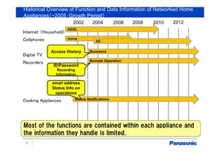 Historical Overview of Function and Data Information of Networked Home
Appliances（~2005：Growth Period）
7
Internet （Household）
Cellphones
Digital TV
Recorders
Cooking Appliances
201220102008200620042002
ADSL
mova
3G
Browsers
Remote Operation
Status Notifications
ID/Password
Recording
Information
email address
Status Info on
operations
Access History
Most of the functions are contained within each appliance and
the information they handle is limited.
 