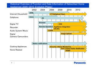 Historical Overview of Function and Data Information of Networked Home
Appliances（2005~2010：Evolution Phase）
8
Internet（Household）
Cellphone
Digital TV
Recorder
Audio System/Music
Digital
Camera/Camcorders
Cooking Appliances
Home Related
201220102008200620042002
ADSL
FTTH(Optical Fiber)
mova
3G
Browser
Remote Operations
CDDB
Appliance Integration
(DLNA)
VOD
Status notifications
Security: Status Monitoring
Door Chime:Visitor Notification
HEMS
Image Upload
 