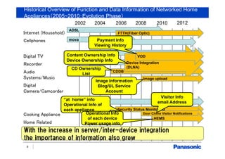 Historical Overview of Function and Data Information of Networked Home
Appliances（2005~2010：Evolution Phase）
9
Internet (Household)
Cellphones
Digital TV
Recorder
Audio
Systems/Music
Digital
Camera/Camcorder
Cooking Appliance
Home Related
201220102008200620042002
ADSL
FTTH(Fiber Optic)
mova
3G
ブラウザ
宅外操作
CDDB
Device Integration
(DLNA)
VOD
状態通知
Security Status Monitoring
Door Chime Visitor Notifications
HEMS
Image upload
CD Ownership
List
Payment Info
Viewing History
“at home” info
Operational Info of
each appliance
Image Information
Blog/UL Service
Account
Visitor Info
email Address
Content Ownership Info
Device Ownership Info
Operational Info
of each device
Power usage info
With the increase in server/inter-device integration
the importance of information also grew
 