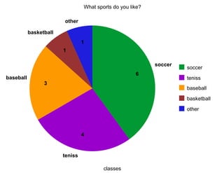 What sports do you like?

                        other

           basketball
                                 1
                        1

                                                            soccer
                                                                     soccer
                                                      6
baseball                                                             teniss
                 3
                                                                     baseball

                                                                     basketball

                                                                     other



                                 4



                        teniss

                                         classes
 
