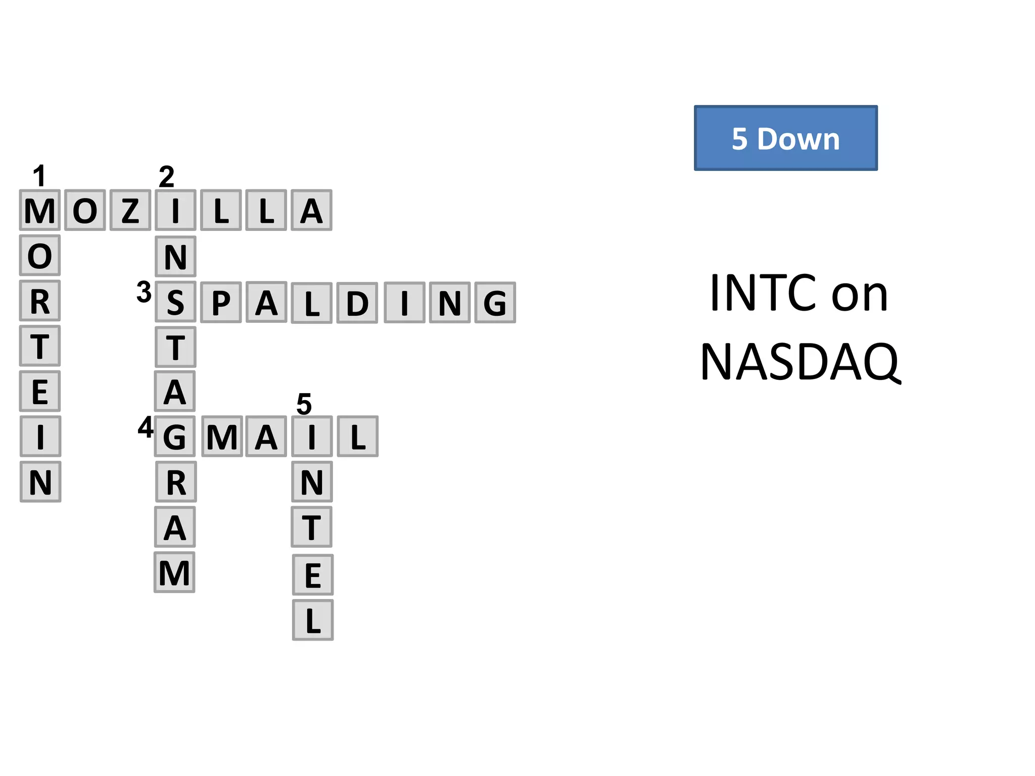 M O Z I L L
M A
SR
E
T
4
N
T
O
L
5
A
N
E
I
1 2
G
A
R
A
P A3
T
N
I
L D I N G
L
M
5 Down
INTC on
NASDAQ
 