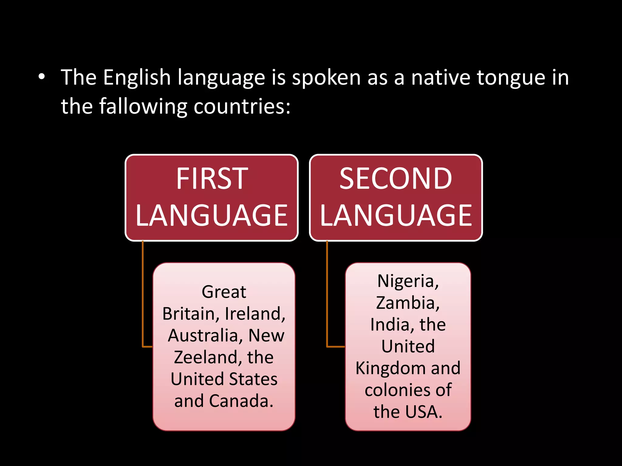 • The English language is spoken as a native tongue in
  the fallowing countries:


           FIRST   SECOND
         LANGUAGE LANGUAGE
                                    Nigeria,
                 Great
                                   Zambia,
            Britain, Ireland,
                                  India, the
             Australia, New
                                    United
              Zeeland, the
                                Kingdom and
             United States
                                 colonies of
              and Canada.
                                   the USA.
 