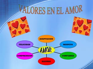 VALORES EN EL AMOR AMOR  FELICIDAD   C OMPRENSION   ALEGRIA  CONFIANZA   RESPETO  ACEPTACION  