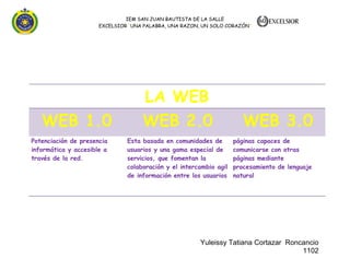 IEM SAN JUAN BAUTISTA DE LA SALLE
EXCELSIOR “UNA PALABRA, UNA RAZON, UN SOLO CORAZÓN”

LA WEB
WEB 1.0
Potenciación de presencia
informática y accesible a
través de la red.

WEB 2.0
Esta basada en comunidades de
usuarios y una gama especial de
servicios, que fomentan la
colaboración y el intercambio agil
de información entre los usuarios

WEB 3.0
páginas capaces de
comunicarse con otras
páginas mediante
procesamiento de lenguaje
natural

Yuleissy Tatiana Cortazar Roncancio
1102

 