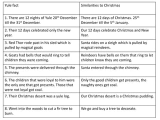 Yule fact Similarities to Christmas
1. There are 12 nights of Yule 20th December
till the 31st December.
There are 12 days of Christmas. 25th
December till the 5th January.
2. Their 12 days celebrated only the new
year.
Our 12 days celebrate Christmas and New
Year.
3. Red Thor rode past in his sled which is
pulled by magical goats
Santa rides on a sleigh which is pulled by
magical reindeers.
4. Goats had bells that would ring to tell
children they were coming.
Reindeers have bells on them that ring to let
children know they are coming.
5. The presents were delivered through the
chimney.
Santa entered through the chimney.
6. The children that were loyal to him were
the only one that got presents. Those that
were not loyal got coal.
Only the good children get presents, the
naughty ones get coal.
7. Their Christmas desert was a yule log. Our Christmas desert is a Christmas pudding.
8. Went into the woods to cut a fir tree to
burn.
We go and buy a tree to decorate.
 