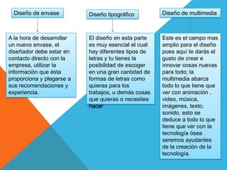 Diseño de envase         Diseño tipográfico        Diseño de multimedia



A la hora de desarrollar   El diseño en esta parte   Este es el campo mas
un nuevo envase, el        es muy esencial el cual   amplio para el diseño
diseñador debe estar en    hay diferentes tipos de   pues aquí te darás el
contacto directo con la    letras y tu tienes la     gusto de crear e
empresa, utilizar la       posibilidad de escoger    innovar cosas nuevas
información que ésta       en una gran cantidad de   para todo; la
proporciona y plegarse a   formas de letras como     multimedia abarca
sus recomendaciones y      quieras para los          todo lo que tiene que
experiencia.               trabajos, u demás cosas   ver con animación ,
                           que quieras o necesites   video, música,
                           hacer                     imágenes, texto,
                                                     sonido, esto se
                                                     deduce a todo lo que
                                                     tiene que ver con la
                                                     tecnología ósea
                                                     seremos ayudantes
                                                     de la creación de la
                                                     tecnología.
 