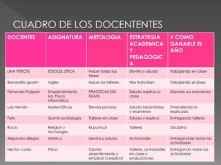 CUADRO DE LOS DOCENTENTES
DOCENTES ASIGNATURA METOLOGIA ESTRATEGIA
ACADEMICA
Y
PEDAGOGIC
A
Y COMO
GANARLE EL
AÑO
LINA PERCIG SOCILES, ETICA Hacer todas las
tarea
Dentra y saluda Trabajando en clase
Bernardita guarín Ingles Hacer los talleres Nos trata bien Trabajando el clase
Fernando Pulgarin Emprendimiento
ed. Física,
informática
PRACTICAS SUS
GUIAS
Saluda explica su
clase
Ganarle sus examenes
Luis Hernán Matemáticas Siendo juiciosos Saluda laboratorios
y examenes
Entendiendo lo
explicado
Felix Quimicay biologia Talleres en clase Saluda y explica Entregando talleres
Rocio Religion y
tecnologia
Es puntual Talleres Disciplina
Alejandro villegas Artistica Dentra y saluda Actividades Entregandole todas las
actividades
Hector cossio Fisica Saluda
desentemente y
empieza a explicar
Talleres ,actividades
en clase y
evaluaciones
Entregando todas las
actividades
 
