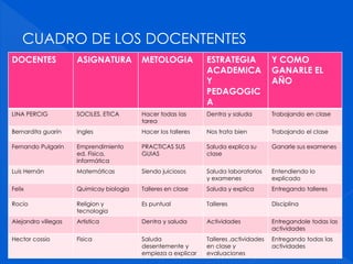 CUADRO DE LOS DOCENTENTES
DOCENTES ASIGNATURA METOLOGIA ESTRATEGIA
ACADEMICA
Y
PEDAGOGIC
A
Y COMO
GANARLE EL
AÑO
LINA PERCIG SOCILES, ETICA Hacer todas las
tarea
Dentra y saluda Trabajando en clase
Bernardita guarín Ingles Hacer los talleres Nos trata bien Trabajando el clase
Fernando Pulgarin Emprendimiento
ed. Física,
informática
PRACTICAS SUS
GUIAS
Saluda explica su
clase
Ganarle sus examenes
Luis Hernán Matemáticas Siendo juiciosos Saluda laboratorios
y examenes
Entendiendo lo
explicado
Felix Quimicay biologia Talleres en clase Saluda y explica Entregando talleres
Rocio Religion y
tecnologia
Es puntual Talleres Disciplina
Alejandro villegas Artistica Dentra y saluda Actividades Entregandole todas las
actividades
Hector cossio Fisica Saluda
desentemente y
empieza a explicar
Talleres ,actividades
en clase y
evaluaciones
Entregando todas las
actividades
 