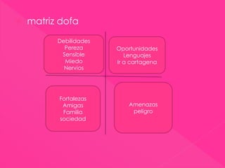  matriz dofa
Debilidades
Pereza
Sensible
Miedo
Nervios
Oportunidades
Lenguajes
Ir a cartagena
Fortalezas
Amigas
Familia
sociedad
Amenazas
peligro
 