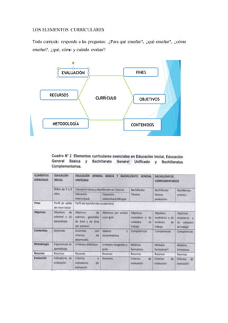 LOS ELEMENTOS CURRICULARES
Todo currículo responde a las preguntas: ¿Para qué enseñar?, ¿qué enseñar?, ¿cómo
enseñar?, ¿qué, cómo y cuándo evaluar?
 