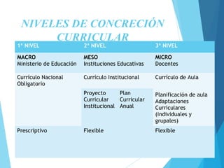 NIVELES DE CONCRECIÓN
CURRICULAR
1ª NIVEL 2ª NIVEL 3ª NIVEL
MACRO
Ministerio de Educación
MESO
Instituciones Educativas
MICRO
Docentes
Currículo Nacional
Obligatorio
Currículo Institucional Currículo de Aula
Proyecto
Curricular
Institucional
Plan
Curricular
Anual
Planificación de aula
Adaptaciones
Curriculares
(individuales y
grupales)
Prescriptivo Flexible Flexible
 