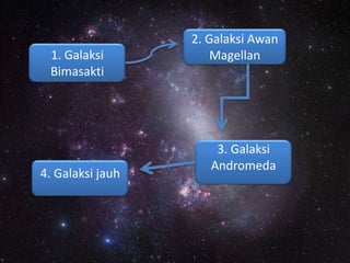 2. Galaksi Awan
 1. Galaksi           Magellan
 Bimasakti




                      3. Galaksi
                     Andromeda
4. Galaksi jauh
 
