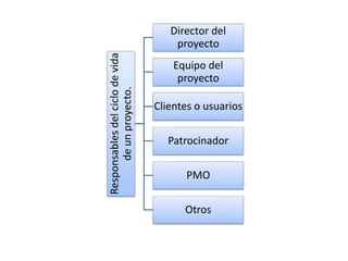 Responsablesdelciclodevida
deunproyecto.
Director del
proyecto
Equipo del
proyecto
Clientes o usuarios
Patrocinador
PMO
Otros
 