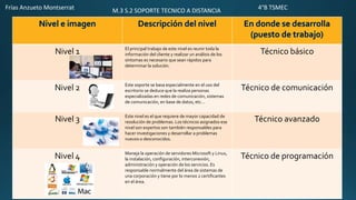 Nivel 1 El principal trabajo de este nivel es reunir toda la
información del cliente y realizar un análisis de los
síntomas es necesario que sean rápidos para
determinar la solución.
Técnico básico
Nivel 2 Este soporte se basa especialmente en el uso del
escritorio se deduce que la realiza personas
especializadas en redes de comunicación, sistemas
de comunicación, en base de datos, etc…
Técnico de comunicación
Nivel 3 Este nivel es el que requiere de mayor capacidad de
resolución de problemas. Los técnicos asignados ese
nivel son expertos son también responsables para
hacer investigaciones y desarrollar a problemas
nuevos o desconocidos.
Técnico avanzado
Nivel 4 Maneja la operación de servidores Microsoft y Linux,
la instalación, configuración, interconexión,
administración y operación de los servicios. Es
responsable normalmente del área de sistemas de
una corporación y tiene por lo menos 2 certificantes
en el área.
Técnico de programación
M.3 S.2 SOPORTE TECNICO A DISTANCIAFrías Anzueto Montserrat 4°B TSMEC
 