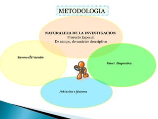 METODOLOGIA


                      NATURALEZA DE LA INVESTIGACION
                                Proyecto Especial
                          De campo, de carácter descriptivo



Sistema de Variable

                                                      Fase I. Diagnóstico




                             Población y ,
                                         Muestra
 