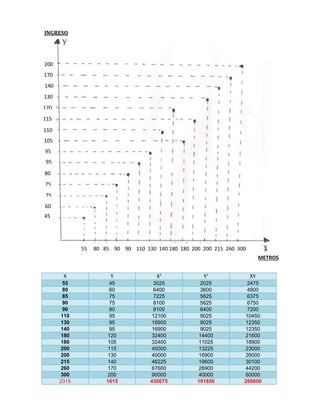 X Y X2
Y2
XY
55 45 3025 2025 2475
80 60 6400 3600 4800
85 75 7225 5625 6375
90 75 8100 5625 6750
90 80 8100 6400 7200
110 95 12100 9025 10450
130 95 16900 9025 12350
140 95 16900 9025 12350
180 120 32400 14400 21600
180 105 32400 11025 18900
200 115 40000 13225 23000
200 130 40000 16900 26000
215 140 46225 19600 30100
260 170 67600 28900 44200
300 200 90000 40000 60000
2315 1615 430075 191850 289600
55 80 85 90 90 110 130 140 180 180 200 200 215 260 300
200
170
140
130
120
115
110
105
95
95
80
75
60
45
170
140
130
120
115
110
105
95
95
80
75
60
45
130
120
115
110
105
95
95
80
75
60
45
140
130
120
115
110
105
95
95
80
75
60
45
115
110
105
95
95
80
75
60
45
120
115
110
105
95
95
80
75
60
45
75
60
45
80
75
60
45
95
80
75
60
45
95
95
80
75
60
45
105
95
95
80
75
60
45
110
105
95
95
80
75
60
45
45
60
45
75
60
45
INGRESO
METROS
 
