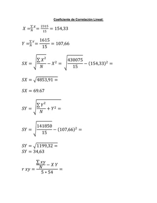 Coeficiente de Correlación Lineal:
𝑋 = 𝑁
∑ 𝑋
=
2315
15
= 154,33
𝑌 = 𝑁
∑ 𝑌
=
1615
15
= 107,66
𝑆𝑋 = √
∑ 𝑋
2
𝑁
− 𝑋2
= √
430075
15
− (154,33)2
=
𝑆𝑋 = √4853,91 =
𝑆𝑋 = 69.67
𝑆𝑌 = √
∑ 𝑌
2
𝑁
+ 𝑌2 =
𝑆𝑌 = √
141850
15
− (107,66)2
=
𝑆𝑌 = √1199,32 =
𝑆𝑌 = 34,63
𝑟 𝑥𝑦 =
∑ 𝑥𝑦
𝑁
− 𝑋 𝑌
5 ∗ 54
=
 