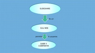 SLIDESHARE
Sitio WEB
SUBIR Y
COMPARTIR
Es un
permite A usuarios
 