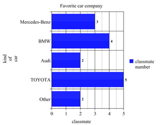 Favorite car company


       Mercedes-Benz                          3




              BMW                                  4
kind

 car
 of




               Audi                  2                      classmate
                                                            number

           TOYOTA                                       5




               Other                 2


                       0     1      2        3    4    5
                                 classmate
 