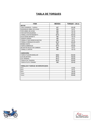 TABLA DE TORQUES
ITEM MEDIDA TORQUE – (N.m)
MOTOR
TAPA CILINDROS – TUERCA M7 25-28
ENGRANAJE ARBOL DE LEVAS M5 8-12
TAPA ARBOL DE LEVAS M6 10-14
TAPA MOTOR IZQUIERDA M6 10-14
TORNILLO ROTOR MAGNETO M10 40-42
PLACA BASE MAGNETO M6 10-14
TENSOR CADENA M6 8-12
TORNILLO TAPA DERECHA MOTOR M6 8-12
TORNILLO DRENAJE DE ACEITE M12 20-25
BOMBA ACEITE M6 8-12
TUERCA EMBRAGUE M14 40-50
RETENTOR SELECTOR CAMBIOS M6 8-12
TORNILLO CARTER M6 10-12
CARROCERÍA
TUERCA FIJACIÓN MANILLAR M22 60-80
EJE DELANTERO M10 40-50
EJE TRASERO M12 45-55
TUERCA EJE TRASERO M10 50-60
TUERCA PLATO TRANSM. M8 30-40
TORNILLOS Y TUERCAS NO ESPECIFICADOS
5mm 4.5-6
6mm 8-12
8mm 18-25
10mm 30-40
12mm 50-60
 
