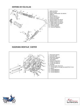 SISTEMA DE VÁLVULAS
1.- Sello de válvula.
2.- Árbol de levas.
3.- Seguro unidireccional de rotación..
4.- Balancín.
5.- Eje de balancín.
6.- Válvula de admisión.
7.- Válvula de escape.
8.- Resorte exterior de válvula.
9.- Resorte interior de válvula.
10.- Platillo superior de válvula.
11.- Platillo inferior de válvula.
12.- Seguro de válvula.
13.- Tornillo regulador.
14.- Tuerca de regulador
DIAGRAMA MONTAJE CARTER
1.- Semicarter derecho.
2.- Junta de carter.
3.- Semicarter izquierdo.
4.- Caño respiradero.
5.- Abrazadera.
6.- Grapa de respiradero.
7.- Tornillo de cilindro A.
8.- Tornillo de cilindro B.
9.- Arandela.
10.- Guía de carter 10x14 mm.
11.- Tornillo tapón de drenaje de aceite M12x1.5 mm.
12.- Seguro.
13.- Tornillo M6x50mm.
14.- Tornillo M6x60mm.
15.- Tornillo M6x65mm.
 