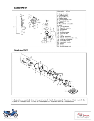 CARBURADOR
Altura cuba: 10.7mm
1.- Juego de Juntas.
2.- Conjunto Aguja.
3.- Conjunto flotador.
4.- Tapa de aguja.
5.- Componentes de cuba.
6.- Regulador de aire.
7.- Resorte.
8.- Regulador de acelerador.
9.- Junta.
10.- Conjunto Pulmón.
11.- Capuchón de goma.
12.- Guardapolvo.
13.- Punzón.
14.- Surtidor principal.
15.- Tuerca de filtro.
16.- Filtro.
17.- Tubo de respiración.
18.- Tubo de drenaje de sobre nivel.
19.- Canilla de combustible.
20.- Tornillo M3x12mm.
22.- Arandela de presión.
23.- Seguro.
24.- Surtidor.
25.- Surtidor de baja #40.
BOMBA ACEITE
1.- Conjunto bomba de aceite. 2.- Junta. 3.- Cuerpo de bomba. 4.- Tapa. 5.- Junta de tapa. 6.- Rotor interior. 7.- Rotor interior. 8.- Eje.
9.- Buje. 10.- Tornillo M5x10mm. 11.- Filtro. 12.- Tornillo de tapa. 13.- Tornillo M6x16mm. 14.- Tornillo M6x22mm.
 